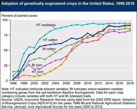 adoption rates of GMOs UPKiQ
